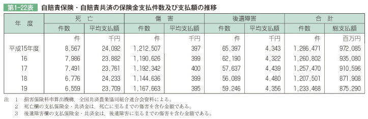 第1-22表 自賠責保険・自賠責共済の保険金支払件数及び支払額の推移