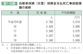 第1-23表 自動車保険(任意)保険金支払死亡事故賠償額の推移