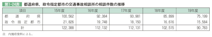 第1-24表 都道府県，政令指定都市の交通事故相談所の相談件数の推移