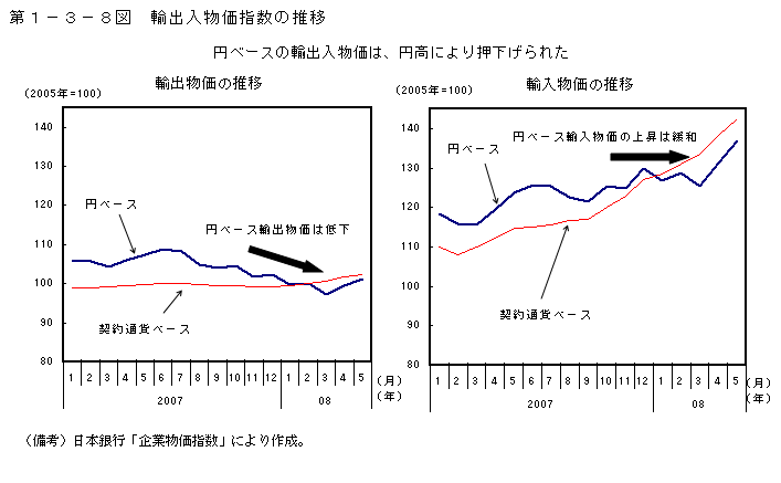 第1-3-8図 輸出入物価指数の推移