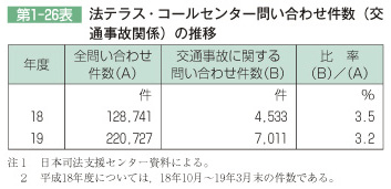 第1-26表 法テラス・コールセンター問い合わせ件数(交通事故関係)の推移