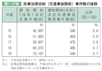 第1-27表 民事法律扶助(交通事故関係)事件数の推移