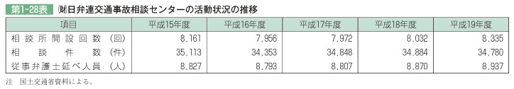 第1-28表 (財)日弁連交通事故相談センターの活動状況の推移