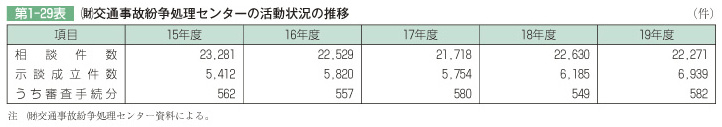 第1-29表 (財)交通事故紛争処理センターの活動状況の推移