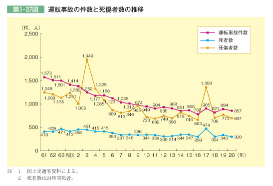 第1-37図 運転事故の件数と死傷者数の推移