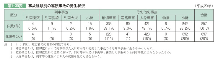 第1-30表 事故種類別の運転事故の発生状況