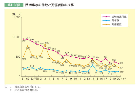 第1-38図 踏切事故の件数と死傷者数の推移