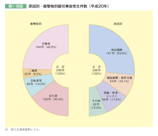 第1-39図 原因別・衝撃物別踏切事故発生件数(平成20年)