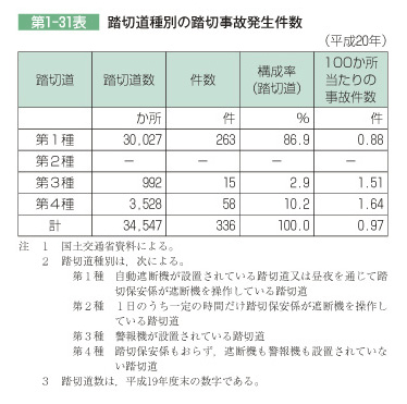 第1-31表 踏切道種別の踏切事故発生件数