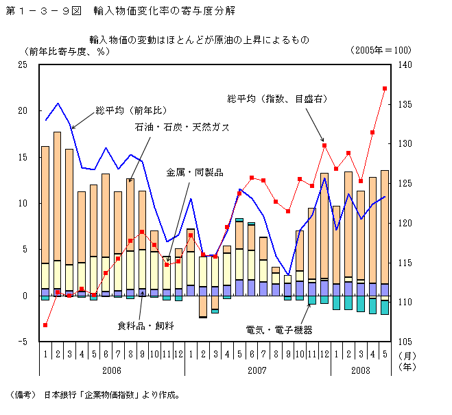 第1-3-9図 輸入物価変化率の寄与度分解