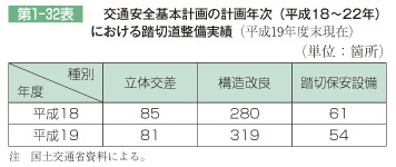 第1-32表  交通安全基本計画の計画年次(平成18~22年) における踏切道整備実績(平成19年度末現在)