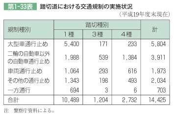 第1-33表 踏切道における交通規制の実施状況