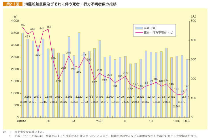 第2-1図 海難船舶隻数及びそれに伴う死者・行方不明者数の推移