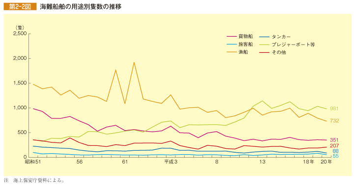 第2-2図 海難船舶の用途別隻数の推移