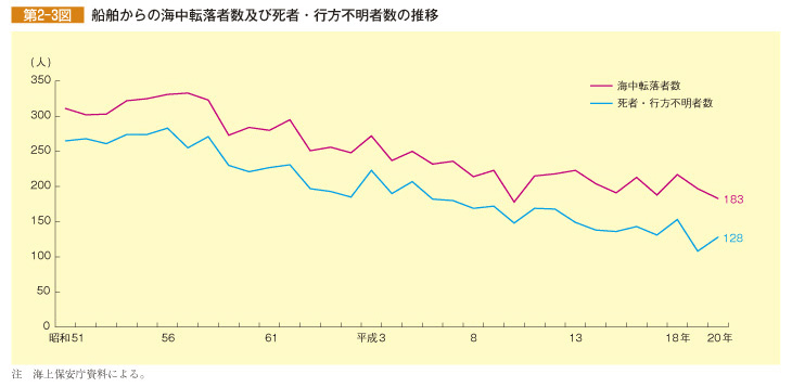 第2-3図 船舶からの海中転落者数及び死者・行方不明者数の推移