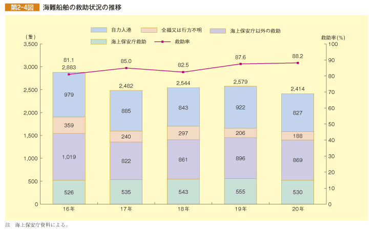 第2-4図 海難船舶の救助状況の推移