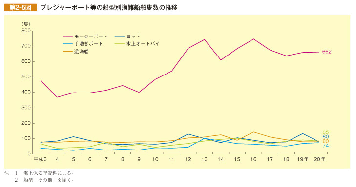 第2-5図 プレジャーボート等の船型別海難船舶隻数の推移