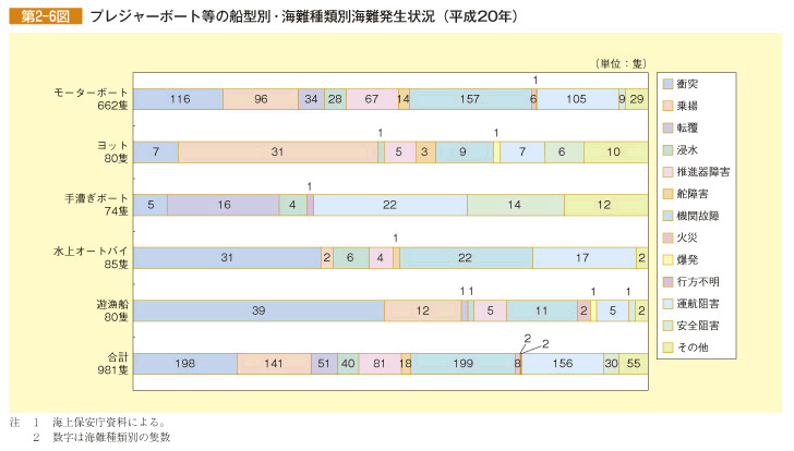 第2-6図 プレジャーボート等の船型別・海難種類別海難発生状況(平成20年)