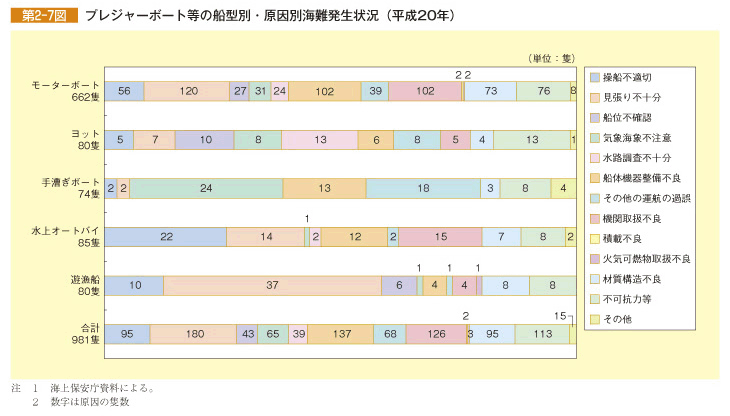 第2-7図 プレジャーボート等の船型別・原因別海難発生状況(平成20年)