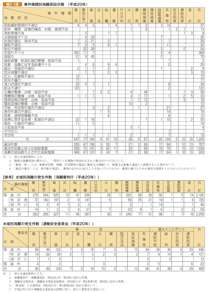 第2-1表 事件種類別海難原因分類 (平成20年)