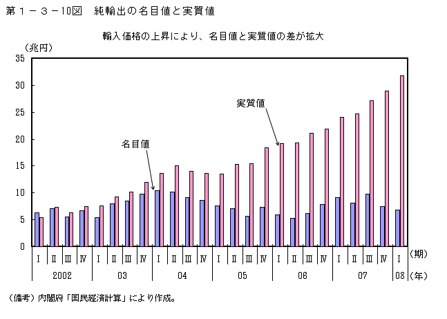 第1-3- 10 図 純輸出の名目値と実質値