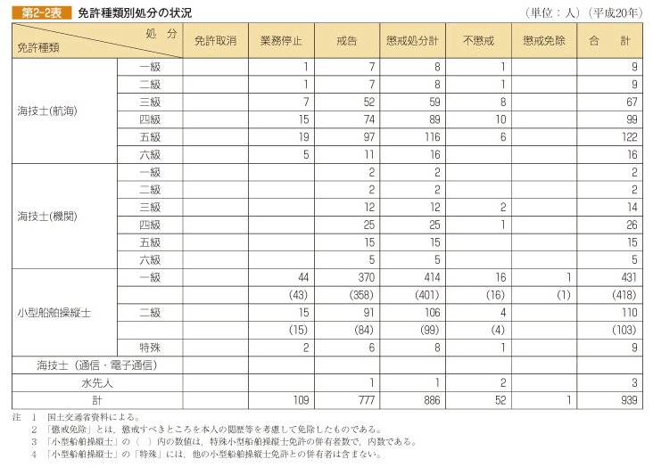 第2-2表 免許種類別処分の状況