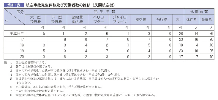 第3-1表 航空事故発生件数及び死傷者数の推移（民間航空機）