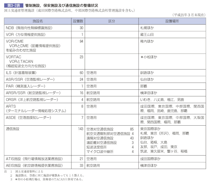 第3-2表 管制施設，保安施設及び通信施設の整備状況 国土交通省管理施設(成田国際空港株式会社，中部国際空港株式会社管理施設を含む。)