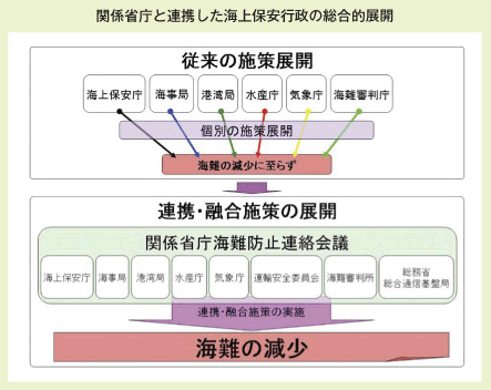 関係省庁と連携した海上保安行政の総合的展開