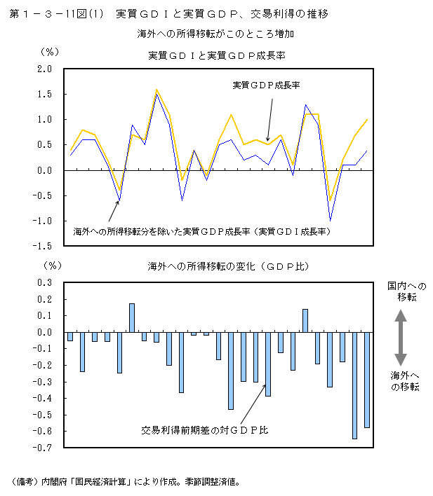 第1-3- 11 図 実質 GDI と実質 GDP、交易利得の推移(1 2)