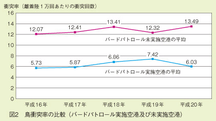 図2　鳥衝突率の比較（バードパトロール実施空港及び未実施空港）