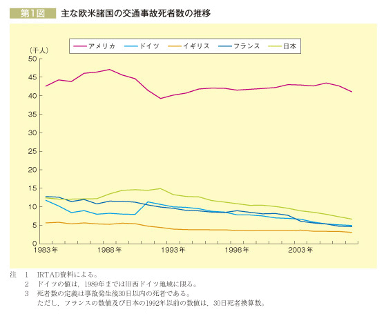 第1図 主な欧米諸国の交通事故死者数の推移