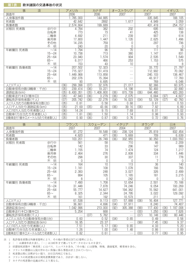 第1表 欧米諸国の交通事故の状況