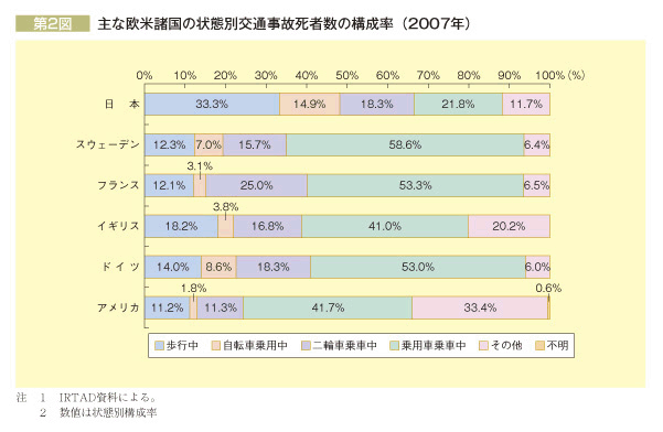 第2図 主な欧米諸国の状態別交通事故死者数の構成率(2007年)