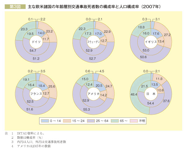 第3図 主な欧米諸国の年齢層別交通事故死者数の構成率と人口構成率(2007年)