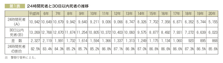 第1表 24時間死者と30日以内死者の推移