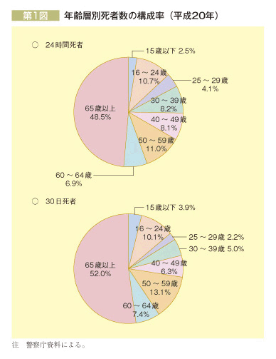 第1図 年齢層別死者数の構成率 平成年 白書 審議会データベース検索結果一覧