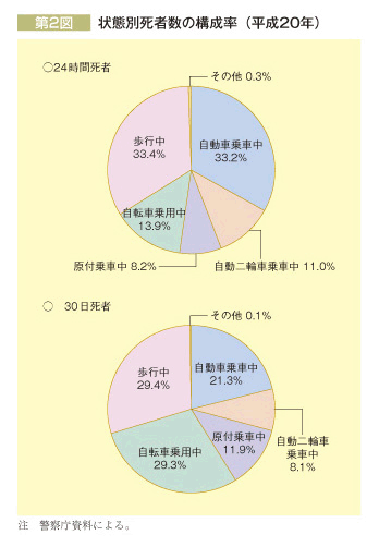 第2図 状態別死者数の構成率(平成20年)