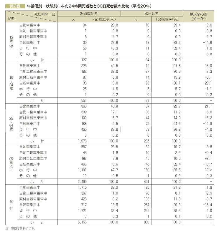 第2表 年齢層別・状態別にみた24時間死者数と30日死者数の比較(平成20年)