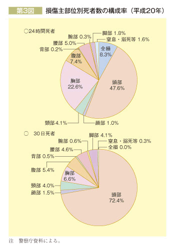 第3図 損傷主部位別死者数の構成率(平成20年)