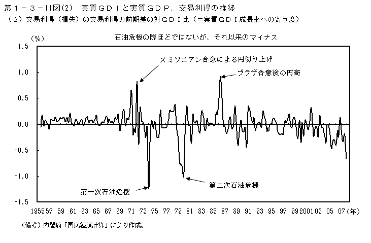 第1-3- 11 図 実質 GDI と実質 GDP、交易利得の推移(2 2)