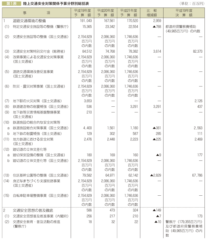 第1表　陸上交通安全対策関係予算分野別総括表