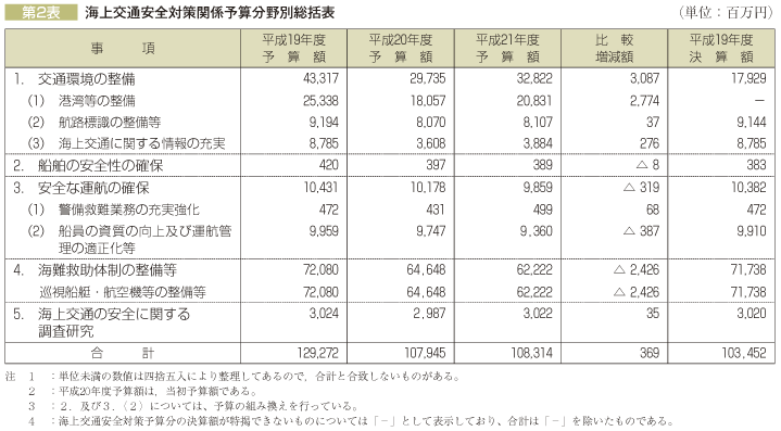 第2表 会場交通安全対策関係予算分野別総括表