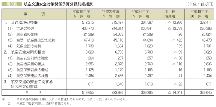 第3表 航空交通安全対策関係予算分野別総括表