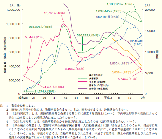 第1‒1図 道路交通事故による交通事故発生件数，死者数及び負傷者数