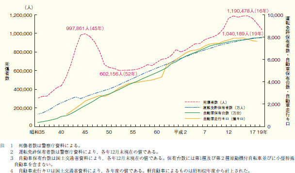 第1‒2図 死傷者数，運転免許保有者数，自動車保有台数及び自動車走行キロの推移