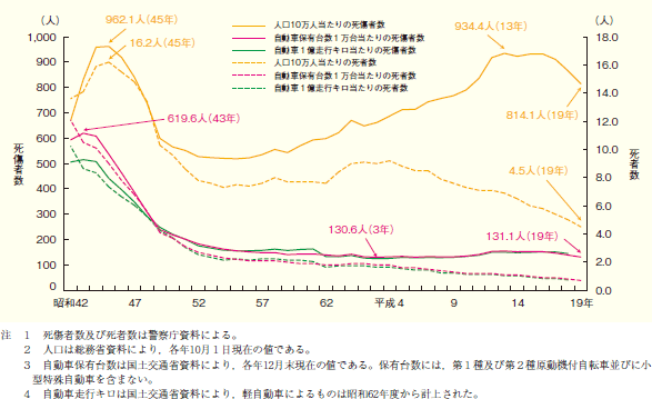 第1‒3図 人口10万人・自動車保有台数1万台・自動車1億走行キロ当たりの交通事故死傷者数及び死者数の推移