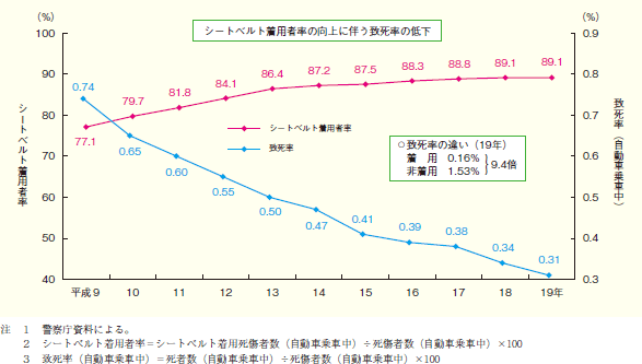 第1‒4図 シートベルト着用者率及び致死率(自動車乗車中)の推移