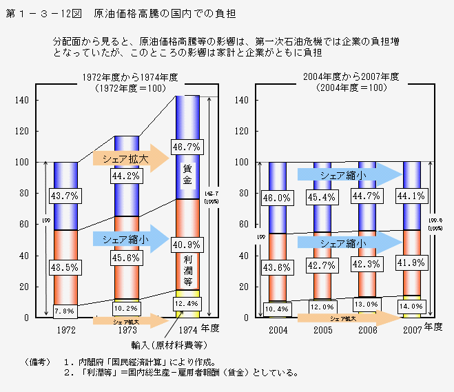 第1-3- 12 図 原油価格高騰の国内での負担