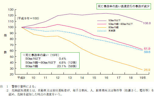 第1‒5図 危険認知速度別交通事故件数(一般道路)及び死者数の推移